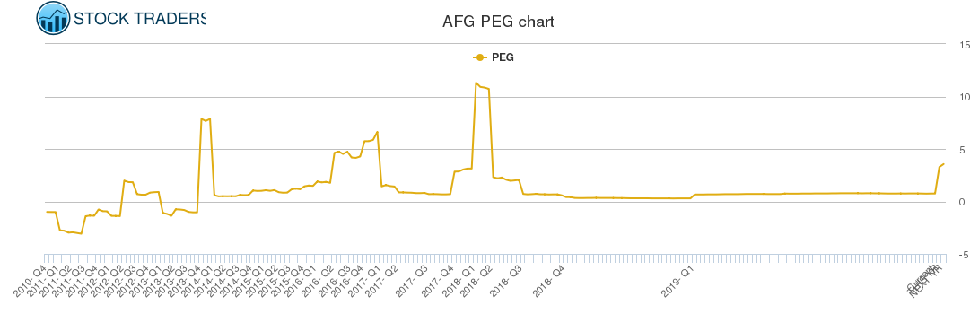 AFG PEG chart