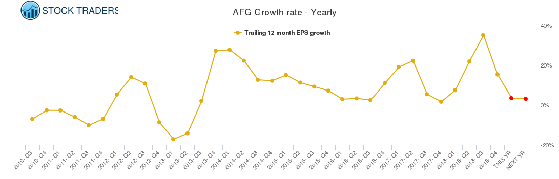 AFG Growth rate - Yearly