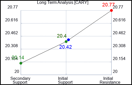 CARY Long Term Analysis for February 29 2024