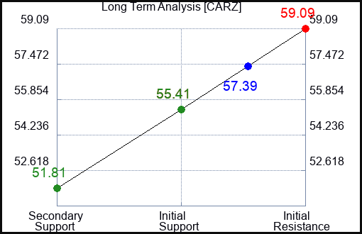 CARZ Long Term Analysis for February 29 2024