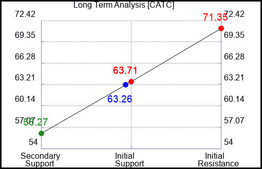 CATC Long Term Analysis for February 29 2024