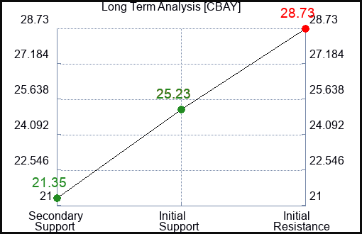 CBAY Long Term Analysis for February 29 2024