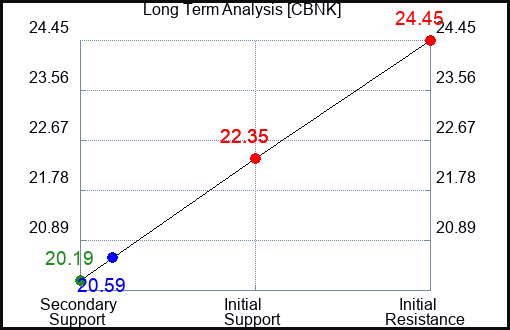 CBNK Long Term Analysis for February 29 2024