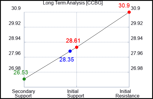 CCBG Long Term Analysis for February 29 2024