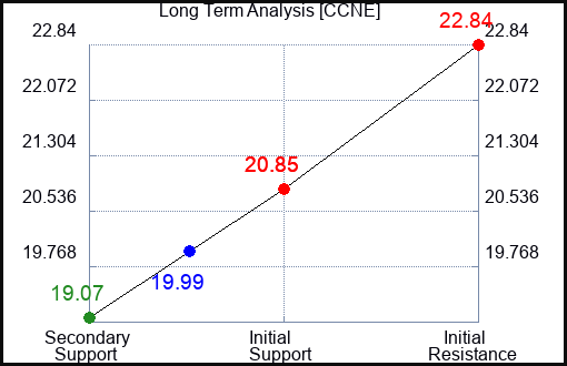 CCNE Long Term Analysis for February 29 2024