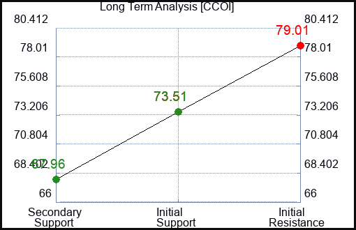 CCOI Long Term Analysis for February 29 2024