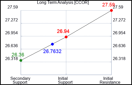 CCOR Long Term Analysis for February 29 2024