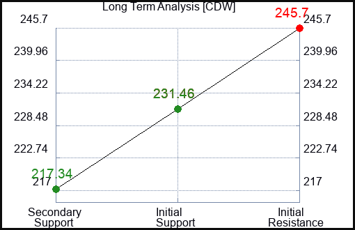 CDW Long Term Analysis for February 29 2024