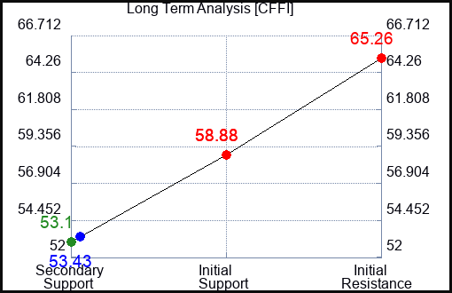 CFFI Long Term Analysis for February 29 2024