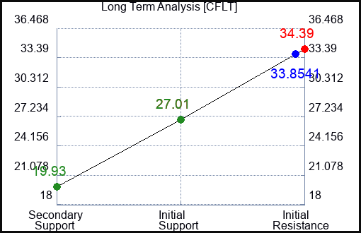 CFLT Long Term Analysis for February 29 2024