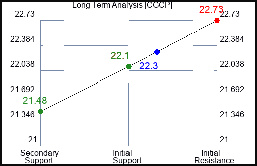 CGCP Long Term Analysis for February 29 2024