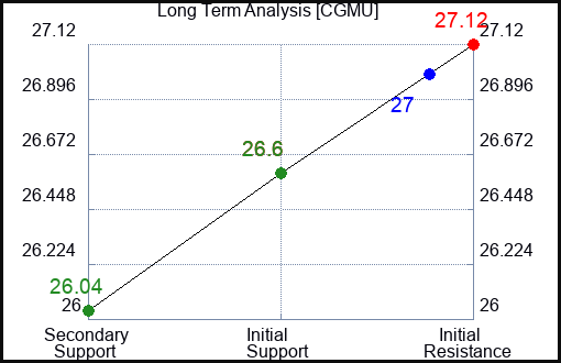 CGMU Long Term Analysis for February 29 2024