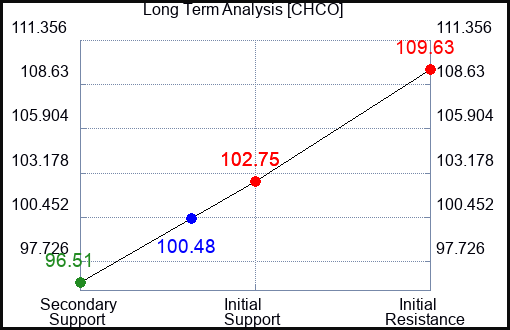 CHCO Long Term Analysis for February 29 2024