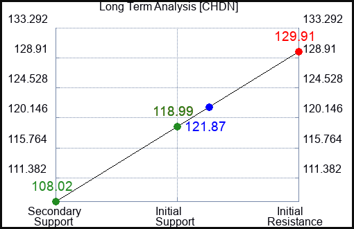 CHDN Long Term Analysis for February 29 2024