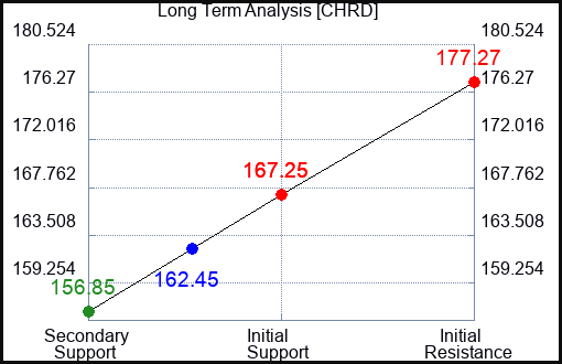 CHRD Long Term Analysis for February 29 2024