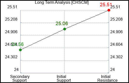 CHSCM Long Term Analysis for February 29 2024