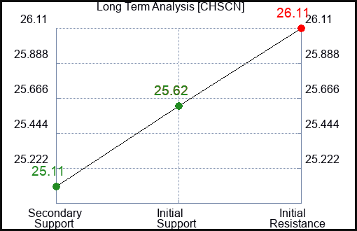 CHSCN Long Term Analysis for February 29 2024