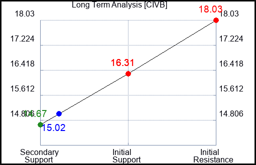 CIVB Long Term Analysis for February 29 2024