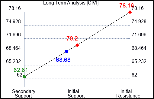CIVI Long Term Analysis for February 29 2024
