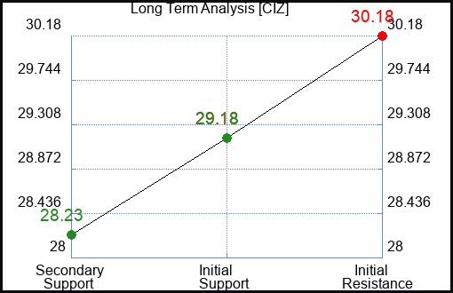 CIZ Long Term Analysis for February 29 2024