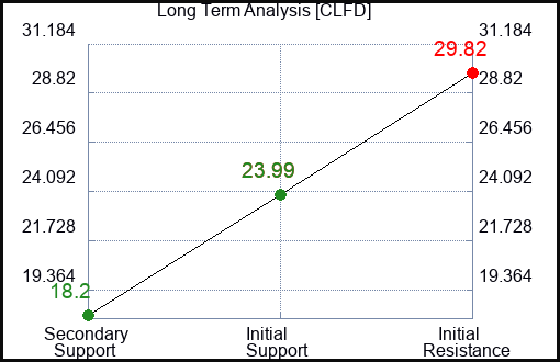 CLFD Long Term Analysis for February 29 2024