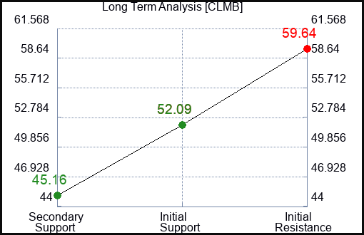 CLMB Long Term Analysis for February 29 2024