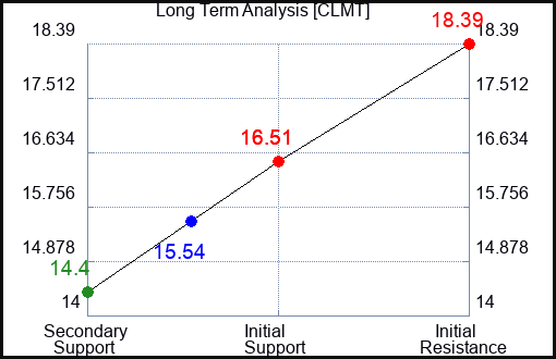 CLMT Long Term Analysis for February 29 2024