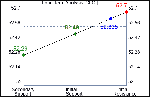 CLOI Long Term Analysis for February 29 2024