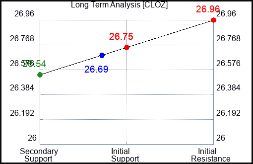 CLOZ Long Term Analysis for February 29 2024