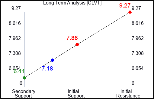 CLVT Long Term Analysis for February 29 2024