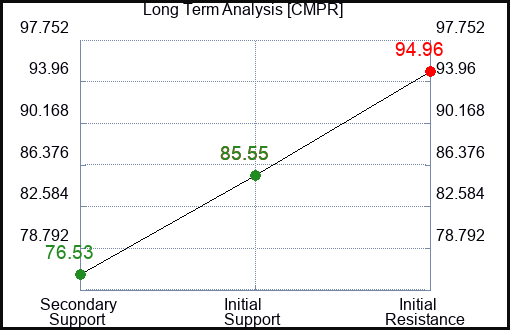 CMPR Long Term Analysis for February 29 2024