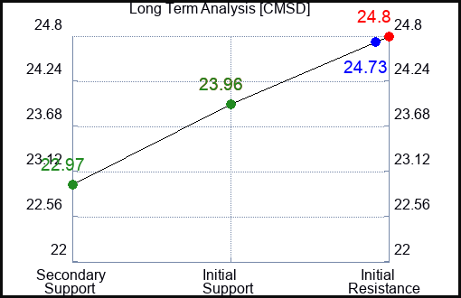 CMSD Long Term Analysis for February 29 2024