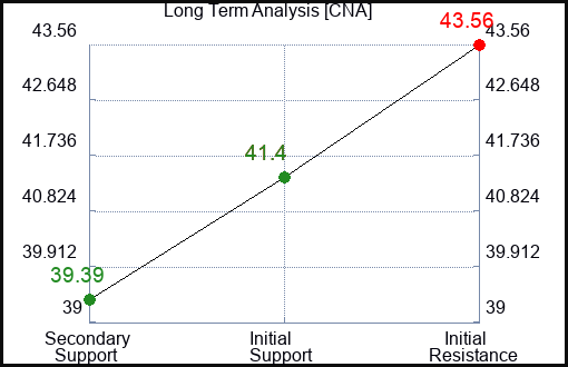 CNA Long Term Analysis for February 29 2024