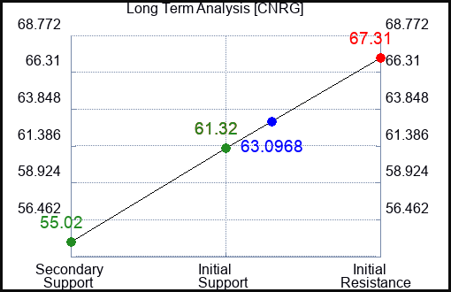 CNRG Long Term Analysis for February 29 2024