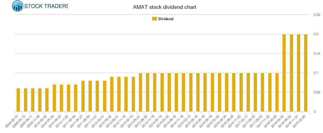 AMAT Dividend Chart