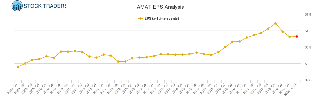 AMAT EPS Analysis