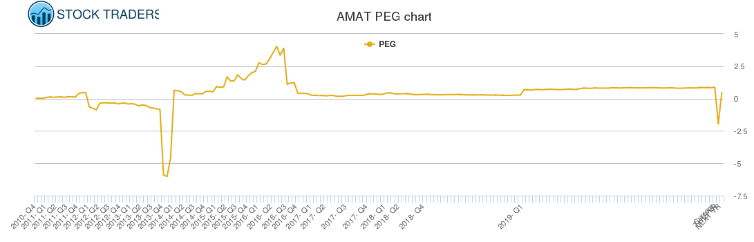 AMAT PEG chart