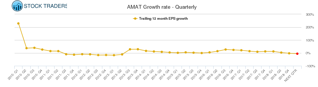 AMAT Growth rate - Quarterly