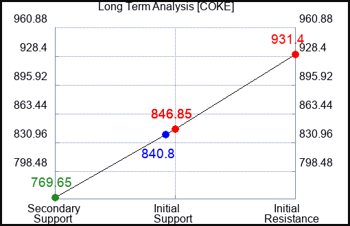 COKE Long Term Analysis for February 29 2024