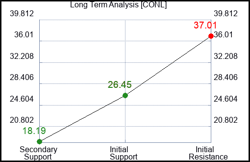 CONL Long Term Analysis for February 29 2024