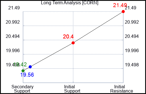 CORN Long Term Analysis for February 29 2024