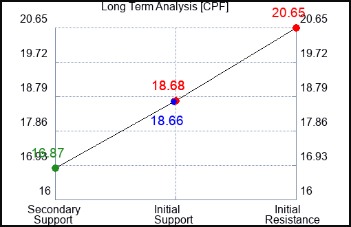 CPF Long Term Analysis for February 29 2024