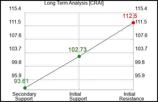 CRAI Long Term Analysis for February 29 2024