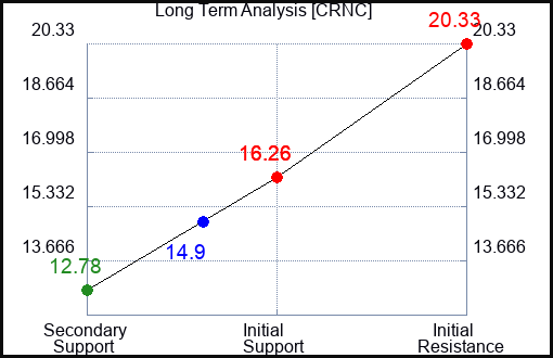CRNC Long Term Analysis for March 1 2024