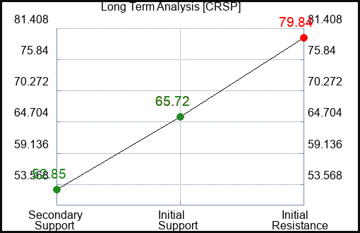 CRSP Long Term Analysis for March 1 2024