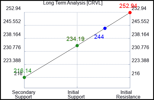 CRVL Long Term Analysis for March 1 2024