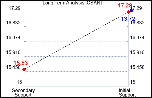 CSAN Long Term Analysis for March 1 2024