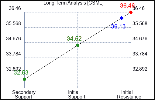 CSML Long Term Analysis for March 1 2024