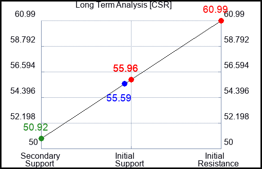 CSR Long Term Analysis for March 1 2024