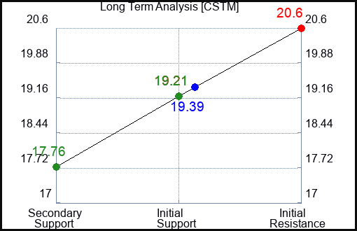 CSTM Long Term Analysis for March 1 2024
